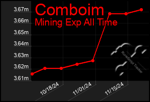 Total Graph of Comboim