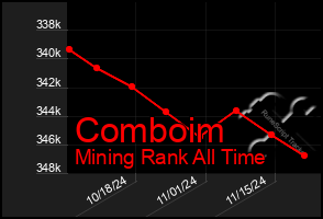 Total Graph of Comboim