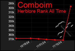 Total Graph of Comboim