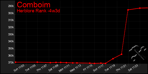 Last 31 Days Graph of Comboim