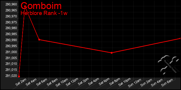 Last 7 Days Graph of Comboim