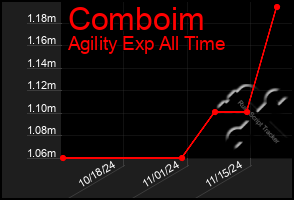 Total Graph of Comboim