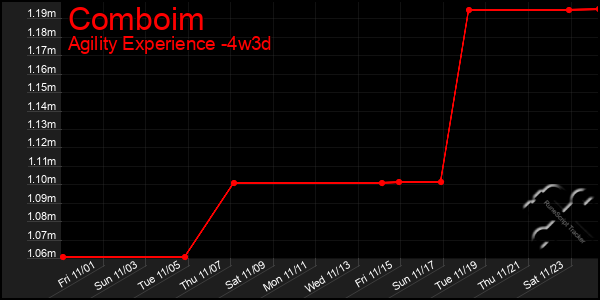 Last 31 Days Graph of Comboim