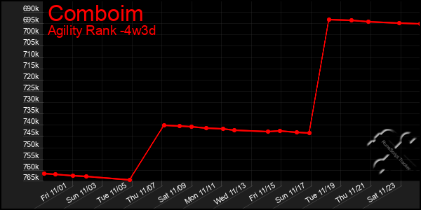 Last 31 Days Graph of Comboim