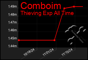 Total Graph of Comboim