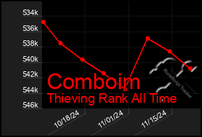 Total Graph of Comboim