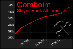 Total Graph of Comboim