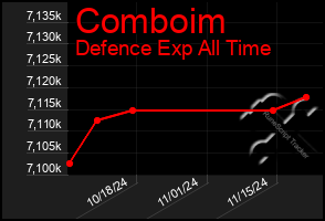 Total Graph of Comboim