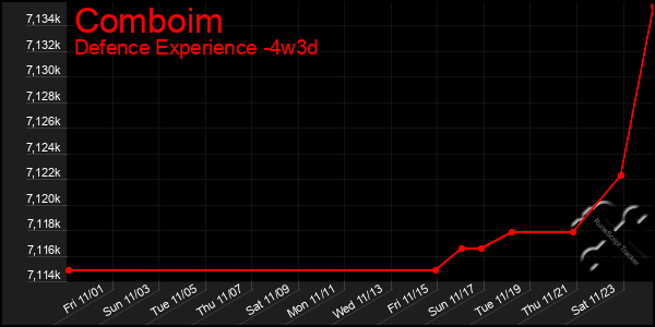 Last 31 Days Graph of Comboim