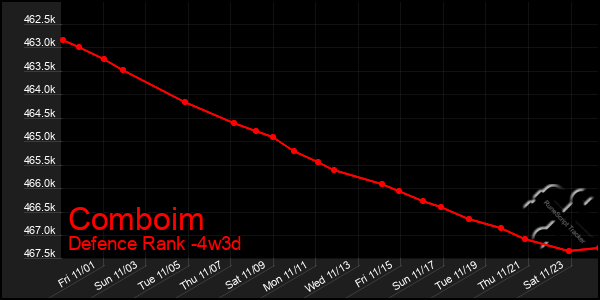 Last 31 Days Graph of Comboim