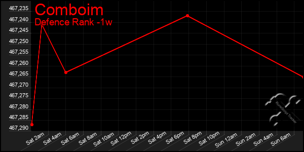 Last 7 Days Graph of Comboim