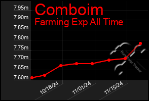 Total Graph of Comboim