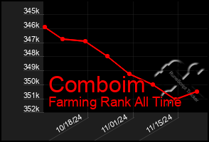 Total Graph of Comboim