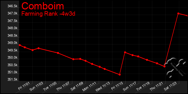 Last 31 Days Graph of Comboim