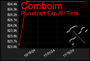 Total Graph of Comboim