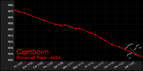 Last 31 Days Graph of Comboim