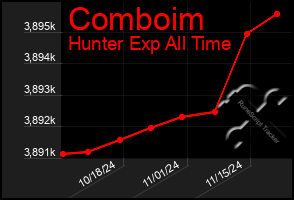 Total Graph of Comboim