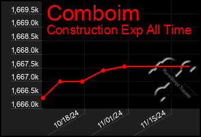 Total Graph of Comboim