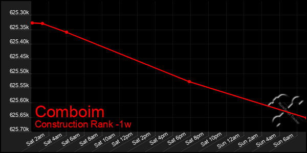 Last 7 Days Graph of Comboim