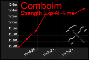 Total Graph of Comboim