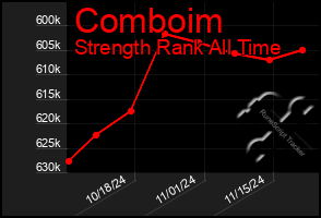 Total Graph of Comboim