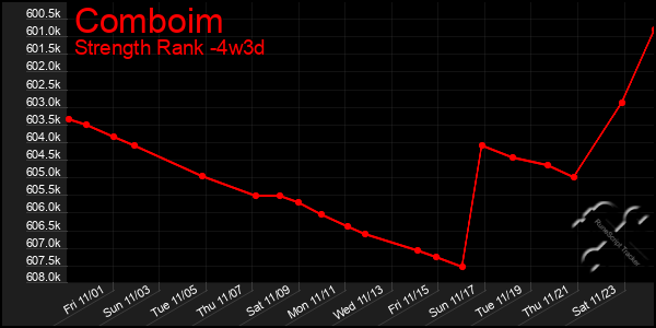 Last 31 Days Graph of Comboim