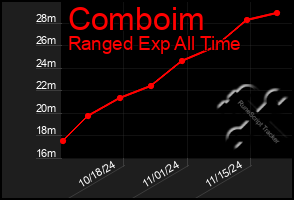 Total Graph of Comboim