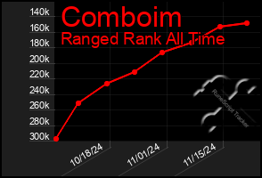 Total Graph of Comboim