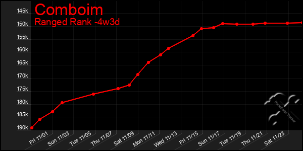 Last 31 Days Graph of Comboim