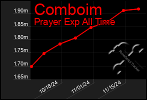 Total Graph of Comboim