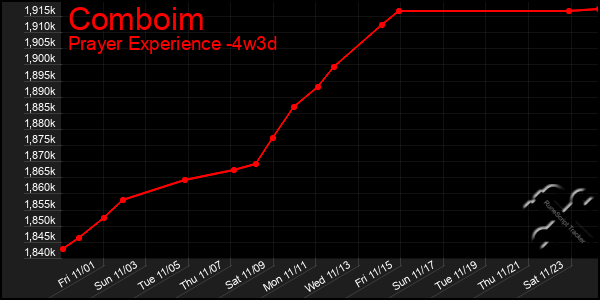 Last 31 Days Graph of Comboim