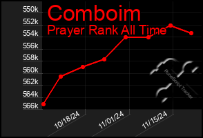 Total Graph of Comboim