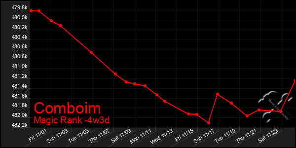 Last 31 Days Graph of Comboim