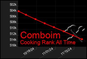 Total Graph of Comboim