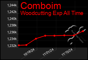 Total Graph of Comboim