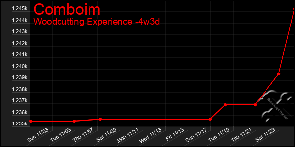 Last 31 Days Graph of Comboim