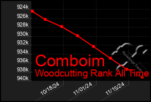 Total Graph of Comboim