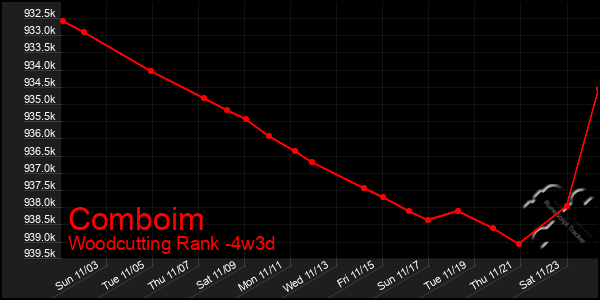 Last 31 Days Graph of Comboim