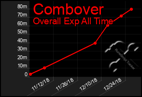 Total Graph of Combover