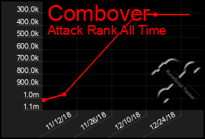 Total Graph of Combover