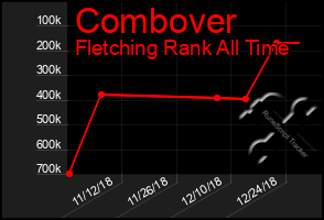 Total Graph of Combover