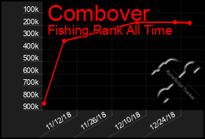 Total Graph of Combover