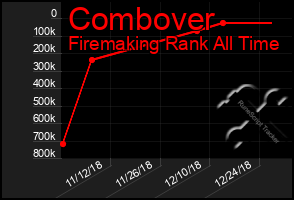 Total Graph of Combover