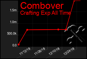 Total Graph of Combover