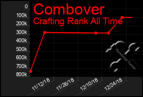 Total Graph of Combover