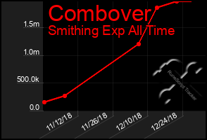 Total Graph of Combover