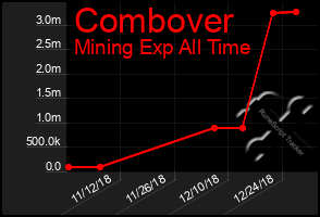 Total Graph of Combover