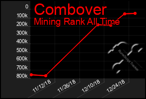 Total Graph of Combover