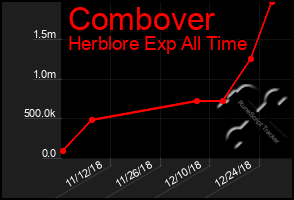 Total Graph of Combover