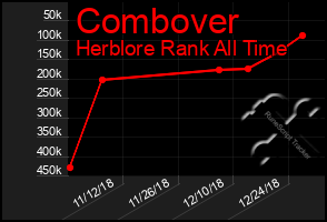 Total Graph of Combover